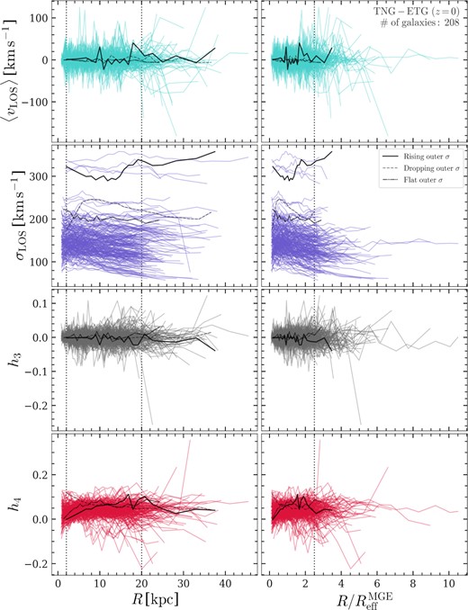 From top to bottom, the profiles of the line-of-sight mean velocity (〈vLOS〉), velocity dispersion σLOS, skewness (h3), and kurtosis (h4) are shown for each individual galaxy in our ETG sample. Each curve represents one galaxy’s flux-weighted radial profile of the four kinematic quantities. The left row shows the profile with respect to the projected physical distance to the galaxy centre, while the right row shows the results w.r.t. the projected distance in units of the effective radius $R_{\mathrm{eff}}^{\mathrm{MGE}}$ for each individual galaxy. The vertical dotted lines in the left column indicate the location of R = 2 kpc and R = 20 kpc, while the vertical dotted lines in the right column indicate the location of $R = 2.5 R_{\mathrm{eff}}^{\mathrm{MGE}}$. We select three individual galaxies that have rising (solid), flat (dot–dashed), dropping (dashed) outer velocity dispersion profiles at 20 kpc (see Section 3.2 for definitions), and highlight their kinematic profiles in each panel.