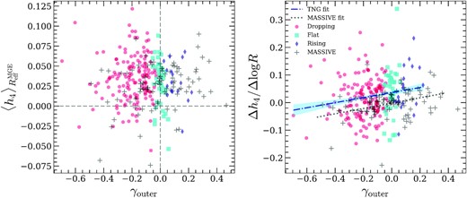 The average kurtosis (left-hand panel, measured within the effective radius) and kurtosis gradient (right-hand panel, measured within $0.5R_{\mathrm{eff}}^{\mathrm{MGE}} \lt R \lt 1.5R_{\mathrm{eff}}^{\mathrm{MGE}}$) versus the velocity dispersion profile outer slope γouter. The coloured dots indicate the three types of simulated ETGs with different outer slopes of their velocity dispersion profiles, while the open markers are observations from the MASSIVE Survey. The point (0, 0) in the left-hand panel indicates the point where the line-of-sight velocity distribution is a perfect Gaussian and independent of the projected radius. In the right-hand panel, the dotted line indicates the best linear fit for the MASSIVE ETGs (from fig. 6 in Veale et al. 2018, slope b = 0.096 ± 0.037, p = 0.012), and the blue dot–dashed line indicates the best linear fit for the IllustrisTNG ETGs (slope b = 0.092 ± 0.035, p = 0.009, shaded region stands for $68{{\ \rm per\ cent}}$ confidence interval). Clearly, the IllustrisTNG ETGs also show positive correlation between the kurtosis gradient and outer slope of the velocity dispersion profile, but there is larger scatter in the h4 gradient compared to observations. The TNG ETGs extend not as far as their MASSIVE Survey counterparts in the Δh4(R)/ΔlogR–γouter relation due to the less abundant sampling of the galaxy (Fig. 3) and halo (Fig. 9) masses in TNG100.