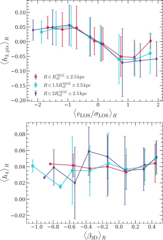 Upper panel: The correlation between the skewness h3 and the rotation to dispersion ratio v/σ at the pixel level measured around three different radii. Lower panel: The correlation between the average kurtosis h4 and the spherical velocity anisotropy parameter β3D measured in 3D apertures of different radii. Solid curves indicate the mean while the shaded regions/error bars represent the 1σ confidence intervals in both panels.
