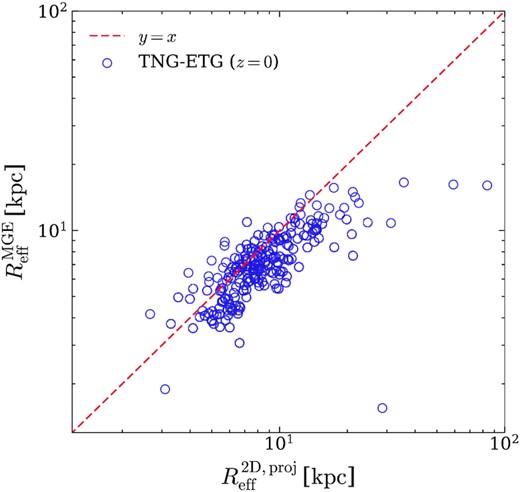 The comparison between the projected 2D effective radius calculated with all stellar particles assigned to the galaxy determined by Subfind, versus the MGE effective radius output by our mock observation pipeline. The MGE effective radii closely follow the 2D projected effective radii for galaxies with small sizes (Reff ≲ 10 kpc). For the larger galaxies, the MGE effective radii are significantly smaller than the projected effective radii, which results from the MGE approach removing most of the diffuse intracluster light component assigned to the galaxy by Subfind, giving more realistic estimates of the effective radii for larger galaxies.