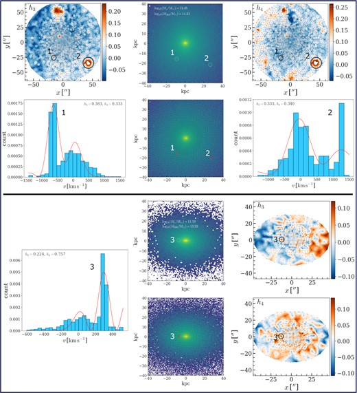 Three examples of spaxels/Voronoi bins cutting through infalling satellite galaxies around two different host galaxies that introduces large h3 and h4. Upper panel: Host Subfind ID 69507, with stellar mass 1012.35M⊙ and halo mass 1014.32M⊙. Lower panel: Host Subfind ID 257302, with stellar mass 1011.59M⊙ and halo mass 1013.32M⊙. The dashed circles in the luminosity maps indicate the location of these satellites, while the red crosses indicate the location of the spaxels/Voronoi bins covering them. Blue histograms show the LOS stellar velocity distribution in those bins (centred on the mean velocity, v = 0, large peak offsets from the zero-point indicate satellite stars), whereas the red curves indicate the fourth-order Gauss–Hermite function fit. Their corresponding locations in the h3 and h4 maps are also marked by black circles.