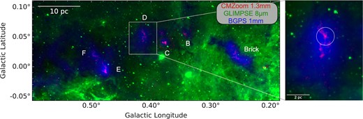 Left: Three-colour image of the Galactic Centre dust ridge. Red: SMA 1.3 mm dust continuum (Battersby et al. 2020), Green: Spitzer/GLIMPSE 8 μm emission (Churchwell et al. 2009), Blue: Bolocam Galactic Plane Survey 1 mm dust continuum (BGPS, Ginsburg et al. 2013). Right: Zoom-in on dust ridge cloud ‘d’ (G0.412 + 0.052) The white circle corresponds to the primary beam field of view of the ALMA observation towards source ‘d6’ (Walker et al. 2018) reported in this paper.