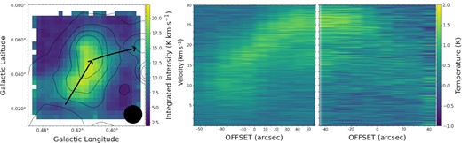 Left: Integrated intensity map of the Mopra HNCO line. Black arrows show the slices that the pv diagrams were computed across. Middle and right: Position–velocity (pv) diagrams of the two flows within the Mopra HNCO line.