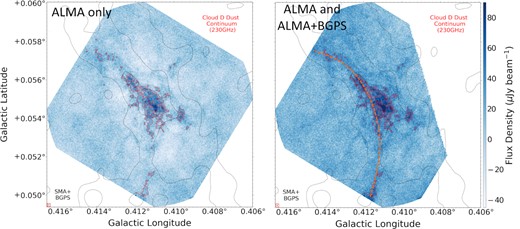 Left: Dust continuum map of our ALMA data only. Red contours show structure in the continuum data at levels of 45, 60, and 80 $\mu$Jy (levels of 3, 4, and 5.3σ, respectively). Black contours show just the SMA+BGPS continuum data from Walker et al. (2018). The black circle in the bottom left (highlighted by a red box) represents the synthesized beam. Filamentary structure is not as clear in the unfeathered data. Additionally, white ‘patches’ can be seen surrounding the filament. These ‘negative bowls’ are a sign of missing zero-spacing data (i.e. the large-scale structure has been spatially filtered out). Right: Our ALMA data feathered with ALMA+BGPS data (Barnes et al. 2019). Red contours show structure in the continuum data at levels of 45, 60, and 80 $\mu$Jy. Black contours show just the SMA+BGPS continuum data from Walker et al. (2018). The black circle in the bottom left (highlighted by a red box) represents the synthesized beam. Curved filamentary structure (represented by a dashed orange line) can be seen with a roughly central mass concentration. A section of the map is missing due to our ALMA data and the Barnes et al. (2019) ALMA+BGPS data having different footprints.