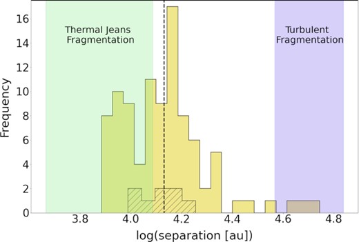 The separations of the 96 individual continuum sources, calculated using nearest neighbour analysis and corrected for geometric and projection effects. The black hatched histogram shows the same quantity for the nine 5σ sources. The black dashed line shows the mean separation. The green shaded region represents the range of predicted thermal Jeans lengths and the blue shaded region represents the range of predicted turbulent Jeans lengths. The separation between compact continuum sources in cloud ‘d’ is typically of order 104 au, with a mean of ∼1.5 × 104 au and a standard deviation of ∼8.0 × 103 au. The separations of the continuum sources lie between thermal and turbulent fragmentation predictions.