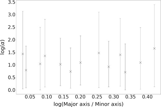 Comparison of the virial parameters of the continuum sources for which we could measure reliable velocity dispersion and their aspect ratios. One might expect continuum sources with a lower virial parameter (i.e. more likely to be gravitationally bound) to be more circular, but there is no correlation between these parameters.