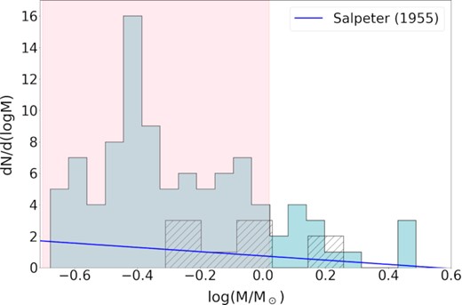 Mass distribution of the 96 individual sources detected by our dendrogram analysis. The black hatched histogram shows the same quantity for the nine 5σ sources. The Salpeter (1955) IMF is overplotted (blue line). The pink shaded region shows the range of predicted thermal Jeans masses for the clump, for which most masses are consistent.