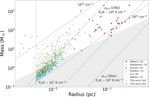 Mass–radius plot for all of the compact continuum sources reported in our ALMA sample. The solid cyan diamonds correspond to masses of the 96 sources detected above 3σ, estimated assuming a dust temperature of 20K. Solid pink diamonds show the same quantity for the nine sources detected above 5σ. Solid red squares correspond to SMA clump upper mass limits reported in Walker et al. (2018). The red point with a black star marker indicates the clump from Walker et al. (2018)’s sample that we have observed in this work. Black points correspond to high-mass protostellar cores in the Galactic disc taken from Peretto et al. (2013) and blue triangles to those from Louvet et al. (2014). The open red square corresponds to the star-forming core in cloud ‘a’ (aka the ‘Brick’) as seen with ALMA observations (Rathborne et al. 2014). Green crosses represent cores within four CMZ clouds as seen with ALMA observations (Lu et al. 2020) and yellow points correspond to cores found within cloud ‘a’ by Walker et al. (2021). Dash/dot lines show constant column density. Dashed lines show the predicted critical volume density thresholds for both the CMZ and the Galactic disc, assuming pressures of P/k = 109 and 105 K cm−3, respectively, with an intermediate threshold for a pressure of P/k = 107 K cm−3. The red dashed line corresponds to our resolution of ∼1000 au. The area above the grey-shaded region corresponds to the portion of the mass–radius plane above the empirical high-mass star formation threshold proposed by Kauffmann & Pillai (2010).