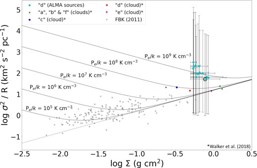Comparison of the dust ridge sources with dust ridge clouds and GRS clouds. Black crosses show disc clouds as reported in Field et al. (2011) (original data from Heyer et al. 2009). Diamond-shaped markers indicate the cloud ‘d’ sources. The data point circled in black is the only source that was detected above 5σ that also had reliable H2CO emission. All other solid markers indicate dust ridge clouds, as reported in Walker et al. (2018). Curved black lines are those of constant external pressure, while the dashed line is for Pe = 0.