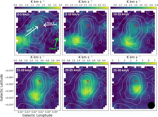 Mopra 22-m telescope data of HNCO emission towards cloud ‘d’ as part of the MALT90 Survey. The angular resolution of this data is 40 arcsec. Red contours show the 0.13 arcsec ALMA data presented in this paper. Black contours show BGPS data. The black circle in the bottom right plot represents the primary beam of the Mopra data. The data show channel maps of HNCO in the velocity range of 0−30 km s−1. Part of cloud ‘c’ is visible to the right of each map. At low velocities, the HNCO emission is found to the right and bottom left of the continuum emission peak (outlined by the ALMA contours). As the velocity increases, the emission from the right and bottom left both steadily move towards the continuum peak. The convergence of this velocity gradient at the location of the continuum peak is the same kinematic signature found by Henshaw et al. (2016a) in the gas upstream from the dust ridge. We interpret this kinematic structure as the convergence of pc-scale gas flows at the continuum peak of cloud ‘d’.