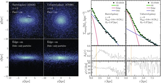 Left-hand panel: Galaxy face-on (up) and edge-on (down) surface mass density maps for a TNG100 barred (left) and TNG100 unbarred (right) galaxy at $z\, {=}\, 0$. For the edge-on view we only show the disc particles (see equation 7). Right-hand panel: The upper panels display the galaxies (barred left and unbarred right) face-on surface density profile: pink, red, and green represent, respectively, the fit of the whole galaxy, the bulge and the disc component. The middle and lower panels show the value of A2(r) and φ(r), respectively. To guide the reader, the vertical orange lines highlight the position at which r is equal to twice the softening length of TNG100 at $z\, {=}\, 0$.