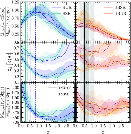 Evolution of the median values of the disc-to-halo ($r\, \rm {\lt }\, 3\, kpc$), vertical scale-length of the disc ($z$d) and the bulge-to-disc ($r \, \rm {\lt }\, 3\, kpc$). The colour coding, line styles and vertical lines are the same as for Fig. 8.