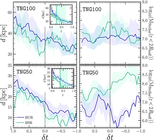 Distance (left) and stellar mass (right) of the closest neighbour for BUR (dark blue) and BSR (cyan) galaxies as a function of δt. The dark vertical line highlights $\delta t\, {=}\, 0$. The inset displays the same but as a function of redshift for the BUR and BSR samples. The horizontal blue line (shaded area) represents the median ($32^{\rm th}{--} 68^{\rm th}$ percentile) bar formation time of BSR galaxies.
