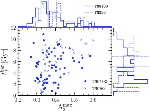 Left-hand panels: Relation between the bar strength ($\rm \mathit {A}_2^{max}$) at $z\, {=}\, 0$ and the bar formation time ($t_f^{\rm bar}$) for TNG100 and TNG50 (circles and crosses, respectively). Upper and right histograms represent the distribution of $\rm \mathit {A}_2^{max}$ and $t_{f}^{\rm bar}$ for TNG100 (solid lines) and TNG50 (dashed lines). Vertical lines display the median of the distributions.
