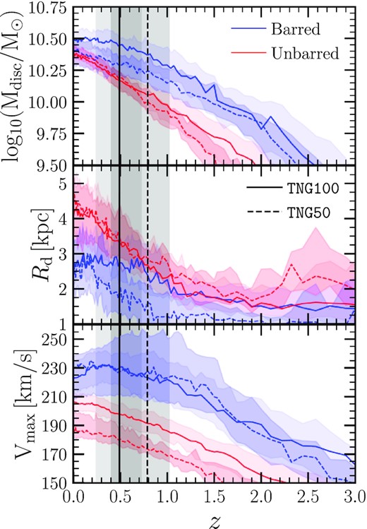 Redshift evolution of the stellar disc ($\rm \mathit {M}_{disc}$), stellar scale-length radius (Rd) and maximum circular velocity ($\rm \mathit {V}_{max}$) for our $z\, {=}\, 0$ barred (blue) and unbarred (red) sample. While solid (dashed) lines display the median value for TNG100 (TNG50), the shaded areas give the $\rm 32^{th}\, {{--}}\, 68^{th}$ percentiles. The solid (dashed) vertical line highlights the median redshift of the bar formation in TNG100 (TNG50) and the shaded grey area its $\rm 32^{th}\, {{--}}\, 68^{th}$ percentile.