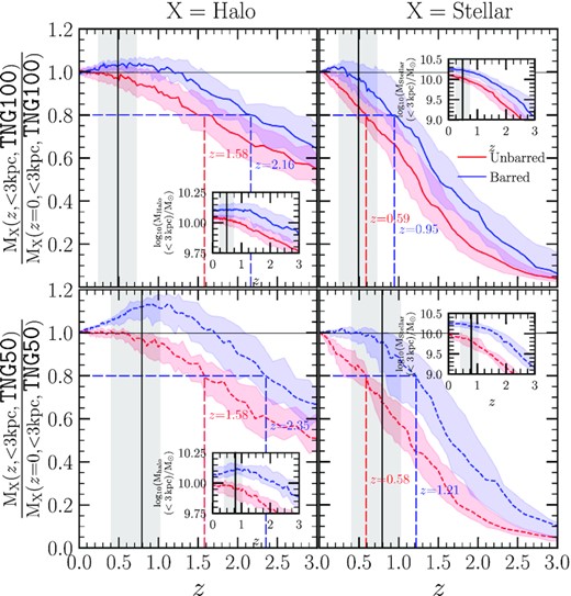 Assembly of the stellar and halo component of barred (blue) and unbarred galaxies (red) within a physical distance of $\rm 3 \, kpc$. The inner plots display the total stellar and halo mass within a physical distance of $\rm 3 \, kpc$. In all the panels shaded areas represent the $\rm 32^{th} {{--}} \rm 68^{th}$ percentile. The vertical black line represents the median formation time of the bar structure of the whole barred galaxy sample. The grey area is the $\rm 32^{th} \, {{--}}\, 68^{th}$ percentile of the bar formation distribution. Whereas the upper panels display the results for TNG100, the lower ones show the same for TNG50. In all the panels the horizontal lines mark the instants at which the DM halo/stellar component reached 80 per cent of their final values.