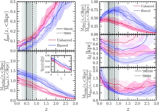 Left-hand panels: Gas fraction, fgas, and stellar-to-halo ratio at $\rm {\lt }\, 3\, kpc$. The inset displays the median value of the ratio between stellar and DM mass within the dark matter virial radius, $\rm \mathit {R}_{200}$. Right-hand panels: Disc-to-halo and bulge-to-disc ratio within $\rm {\lt }\, 3\, kpc$ and the vertical scale-length of the disc ($z$d). In all the plots, blue and red lines represent the median results for barred and unbarred galaxies whereas shaded areas are the $\rm 32^{th} {{--}} \rm 68^{th}$ percentile of the distribution. Solid and dashed lines represent the predictions for TNG100 and TNG50. The vertical solid and dashed black lines represent, respectively, the median formation time of the bar structure of the whole TNG100 and TNG50 barred galaxy samples. Grey area shows the $\rm 32^{th} {{--}} \rm 68^{th}$ percentile of the bar formation distribution.
