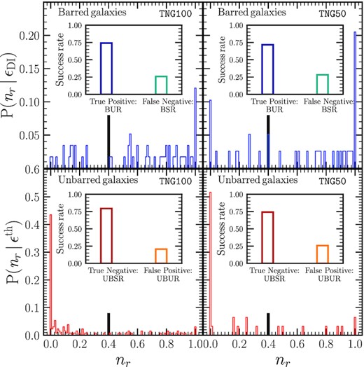 Distribution of nr for all the barred (top) and unbarred (bottom) galaxies. Left-hand and right-hand panels represent the predictions for TNG100 and TNG50, respectively. The solid black vertical line highlights the threshold $n_r\, {=}\, 0.4$, which we use to determine the success rate of the ELN-criterion, assuming a threshold of ϵ = 1.1. The derived success rate is shown in the inset. True positives, i.e. barred galaxies correctly identified by the criterion, are labelled BUR (bar in the unstable region). On the other hand, false negatives, i.e. barred galaxies in which the criterion does not find bar instability, are labelled as BSR (bars in the stable region). Similarly, unbarred galaxies properly identified by the criterion (true negative) are called UBSR (unbarred in the stable region) and unbarred galaxies wrongly considered unstable are called UBUR (unbarred in the unstable region).