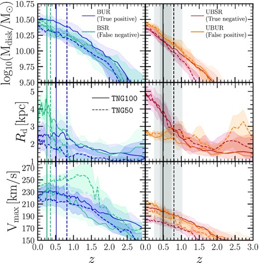 Evolution of the stellar disc ($\rm \mathit {M}_{disc}$), stellar scale-length radius (Rd) and maximum circular velocity ($\rm \mathit {V}_{max}$) for the BUR (dark blue), BSR (cyan), UBUR (orange), and UBSR (red) sample. Solid and dashed lines represent the results for TNG100 and TNG50, respectively. While lines display the median value, the shaded areas display the $\rm 32^{th}{--} 68^{th}$ percentiles. For barred galaxies, the solid vertical lines highlight the median redshift of bar formation for each barred sample (we do not add the percentiles to avoid overcrowding). For unbarred galaxies, the solid vertical line highlights the median redshift of bar formation of all barred galaxies.