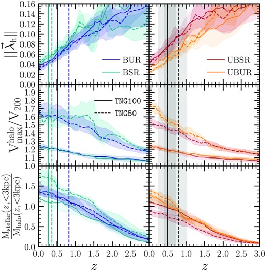 Evolution of the DM halo spin modulus ($||\vec{\lambda }_{\rm h}||$), halo concentration ($\rm \mathit {V}_{max}^{\rm halo}/ \mathit {V}_{200}$), and ratio between stellar and halo mass at $\rm {\lt }\, 3\, kpc$. The colour coding, line styles, and vertical lines are the same as for Fig. 8.