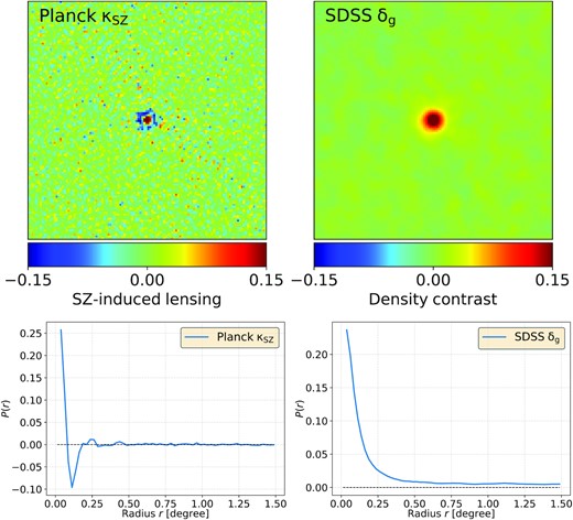 Upper panels: The stacked maps of κSZ (left-hand panel) and δg (right-hand panel) at the centre locations of galaxy clusters from the Planck 2015 SZ catalogue (Planck Collaboration XXVII 2016). Each map is 3° × 3° with an angular resolution of 5 arcmin. Lower panels: The radial profile of the stacked maps as a function of radius from the centre. In each row, left-hand panel: The residual tSZ-induced lensing convergence; right-hand panel: The SDSS galaxy density contrast. Residual tSZ contamination in the CMB temperature map causes an increment of lensing convergence in the central part of the clusters and a decrement of lensing convergence in the outskirts of the clusters.