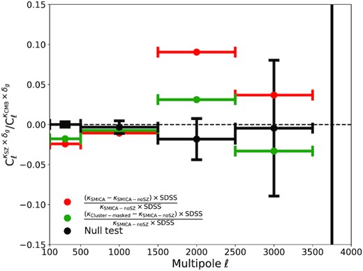 The cross-power spectrum $C_{\ell }^{\kappa _{\rm SZ}\times \delta _\mathrm{g}}$ relative to $C_{\ell }^{\kappa _{\rm CMB}\times \delta _\mathrm{g}}$, replicating Fig. 4 in Madhavacheril & Hill (2018) using the Planck 2018 lensing data set (Planck Collaboration VIII 2020). The κSZ map in the red data set is from the difference between the tSZ-contaminated smica and tSZ-deprojected smica lensing maps. The κSZ map in the green data set is from the difference between the cluster-masked smica and SZ-deprojected smica lensing maps. In both cases, the κSZ map is cross-correlated with the SDSS galaxy density map. The horizontal bars indicate the multipole bin width. The black error bars give the average and 1σ sample variance computed from 1000 MC simulations with randomized SDSS galaxy locations.