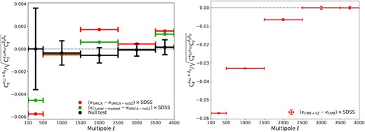 Left-hand panel: Cross-correlation coefficient across multipoles between the SDSS MphG map and the Planck residual tSZ-induced lensing convergence map κSZ. The κSZ map in the red data set is from the difference between the tSZ-contaminated smica and tSZ-deprojected smica lensing maps (κSMICA − κSMICA-noSZ). The green data set is from the difference between the cluster-masked smica and SZ-deprojected smica lensing maps (κCluster-masked − κSMICA-noSZ). The horizontal bars indicate the multipole bin width. The black error bars give the average and 1σ sample variance computed from 1000 MC simulations with randomized SDSS galaxy locations. Right-hand panel: Cross-correlation coefficients of the SDSS MphG map with 1000 MC lensing convergence difference maps (κCMB + SZ − κCMB) derived from pure lensed CMB realizations (κCMB) and artificial 100 per cent tSZ-contaminated lensed CMB realizations (κCMB + SZ). The data points indicate the mean of MC cross-correlation coefficients and the $1\sigma$ uncertainty from MC sample variance.