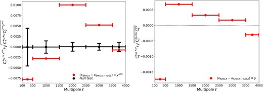Left-hand panel: Cross-correlation coefficient across multipoles between the Planck SZ catalogue y-map and the Planck residual tSZ-induced lensing convergence map (κSZ = κSMICA − κSMICA-noSZ; red). The black data points give the mean and 1σ sample variance computed from 1000 MC simulations with randomized SZ cluster locations. Right-hand panel: Cross-correlation coefficient across multipoles between the Plancknilc thermal SZ y-map and the Planck residual tSZ-induced lensing convergence map κSZ. Note that the Plancknilc y-map has an angular resolution of 10 arcmin, so the Planck lensing convergence map has been smoothed accordingly.
