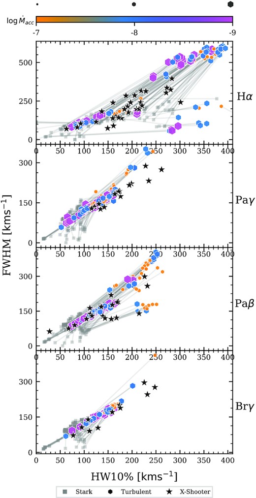 The effect of combining 100 km s−1 of turbulent velocity with the Stark broadening. Grey squares are the original Stark only broadened widths and the coloured hexagons are the Stark and turbulently broadened widths. The grey lines connect the two different models. The accretion rate of the models is indicated by the colour and size of the hexagons. The black stars indicate the widths of the observed T Tauri stars. The added turbulent velocity increases the width of the synthetic profiles bringing the ensemble into better agreement with the observations.