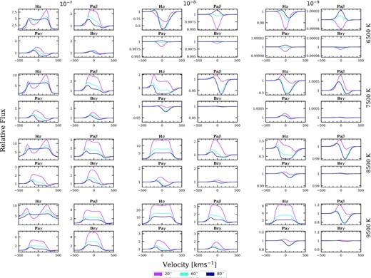 Turbulently broadened torus line profiles arranged by $\dot{M}_{\rm acc}$ (columns) and Tacc (rows). The y-axis range of Pa γ, Pa β, and Br γ for each subset are shared. The profiles are boxy with a ‘top-hat’ like appearance and the sub-continuum absorption features are broadened.