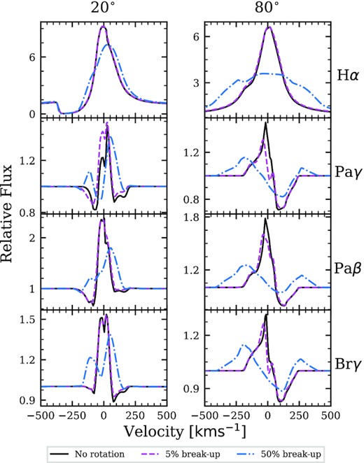 The effect of rotation on line profiles. The profiles are shown for three different rotation rates: no rotation (solid line), 0.05 vbr (pink dashed line), and 0.5 vbr (blue dash–dotted line). The profiles are arranged by viewing inclination (columns) and wavelength (rows). At high rotation rates, the profiles are flattened and broadened. The effect is amplified when viewed from a greater inclination.
