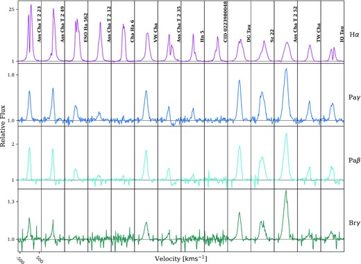 The normalized X-Shooter spectra of the objects (columns) listed in Table.1, at four different wavelengths: H α; 6562 Å, Pa γ; 10 938 Å, Pa β; 12 818 Å, and Br γ; 21 655 Å. The relative flux is plotted as a function of velocity, and each column has a width of ±500 km s−1. The stars are arranged left to right by H α peak intensity.