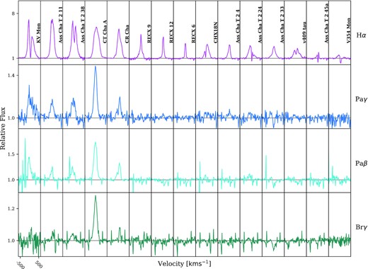 The normalized X-Shooter spectra of the objects (columns) listed in Table.1, at four different wavelengths: H α; 6562 Å, Pa γ; 10 938 Å, Pa β; 12 818 Å, and Br γ; 21 655 Å. The relative flux is plotted as a function of velocity, and each column has a width of ±500 km s−1. The stars are arranged left to right by H α peak intensity.