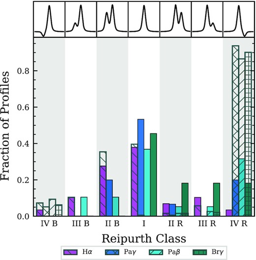 Relative percentage of Reipurth classification. The coloured bars indicate the results for the X-Shooter observations. The results are subdivided by hydrogen emission line and an example profile of each type is shown at the top. The hashed bars overplotted are the classification of the corresponding synthetic emission lines.