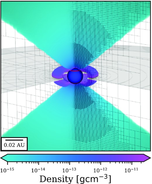A 3D render of the T Tauri model from torus with a section of the stellar wind and accretion funnel cut away. The colour scale of the accretion funnel and stellar wind denote density. The hotspot is shown on the stellar surface as a red band. The adaptive mesh (grey lines) uses a higher frequency of cells for denser regions. The disc shown is a schematic to portray the position of the geometrically thin, optically thick disc.
