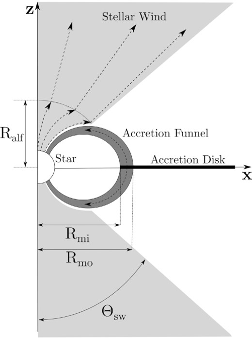 A cartoon depicting the T Tauri model geometry used in this paper. The models are axisymmetric around the Z-axis. The stellar wind becomes radial beyond Rwo, defined as the radius at which the magnetically connected wind expands to the prescribed opening angle Θsw. Not to scale.