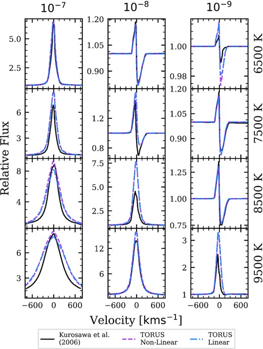 A comparison of synthetic H α line profiles produced by Kurosawa et al. (2006) (black lines) and torus. The models have magnetospheric accretion only and no form of mass outflows. Profiles arrange by accretion rate (columns) in values of M⊙yr−1 and accretion maximum temperature (rows) for a viewing colatitude of 55°. Two different Stark broadening parametrizations are used by torus; linear (blue dot–dashed) and non-linear (pink dashed) Stark broadening. Line strength increases with temperature and accretion rate, top-right to bottom-left.