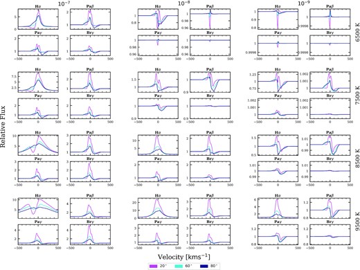 A sample of the line profiles produced by torus. The spectra are shown for $\dot{M}_{\rm sw}=0.01~\dot{M}_{\rm acc}$ and Tsw = 8000 K. The lines are arranged by $\dot{M}_{\rm acc}$ (columns) and Tacc (rows). Each section is subdivided by hydrogen transition and shows the three different inclinations (colours). The y-axes of Pa γ, Pa β, and Br γ for each set, share a common range. IPC profiles are present in the majority of the infrared lines. For the hydrogen transitions at an inclination of 80° (outside of the stellar wind opening angle), there is less blue-shifted absorption and no P-Cygni features. H α profiles are broad with some wings exceeding 500 km s−1.