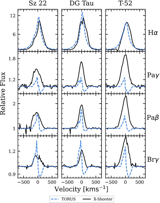 Three of the best cases of the grid matching the observed line profiles. The models have been chosen because they best reproduce the observed H α shape and width. The observed spectra have been adjusted to compensate for each system’s radial velocity.