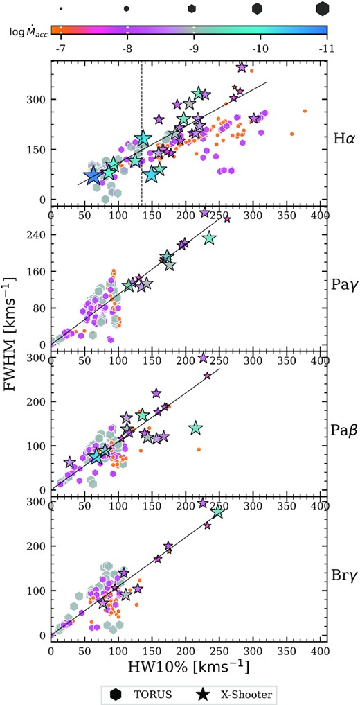 The FWHM versus HW10 per cent for observed (black outlined stars) and torus data (coloured hexagons). The colour and size denote the accretion rate. The vertical dashed line shows the criterion for the H α split between weak line T Tauri stars and CTTS (White & Basri 2003). The diagonal black line is the analytical Gaussian relationship between the FWHM and the HW10 per cent.