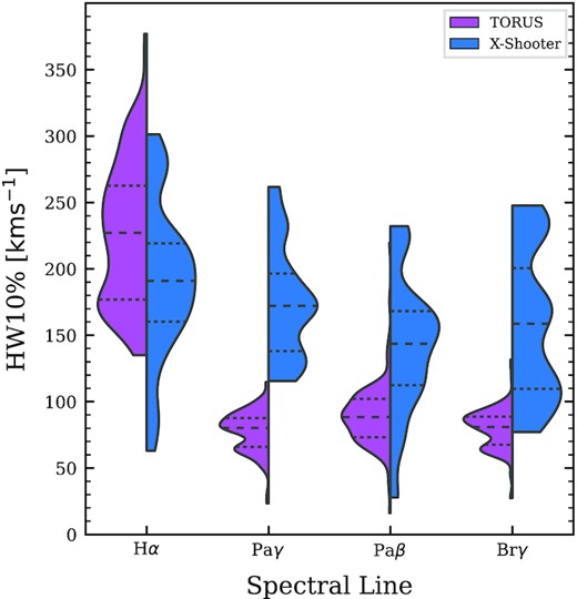 The HW10 per cent distribution of the grid and observations shown for each spectral line. The model data are filtered so that only models with widths such that $60\le {\rm ~ HW10{{\ \rm per\ cent}}}_{{\rm ~ H}\alpha }\lt 400$ are included. The horizontal dashed lines indicate the 25th percentile, the median, and the 75th percentile of the distributions.