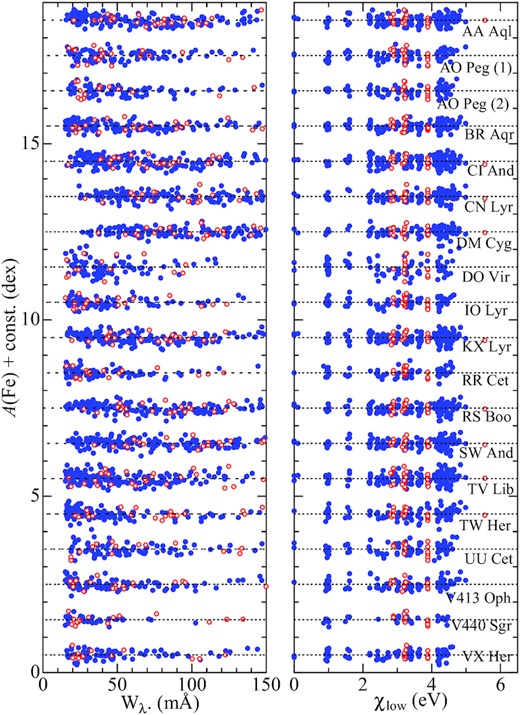 Fe abundance versus equivalent width relation (left-hand panel) and Fe abundance versus lower excitation potential relation (right-hand panel) corresponding to the finally established atmospheric parameters of Teff, log g, and vt for each of the 19 spectra of 18 RR Lyr stars (which were not used in Paper I and newly analysed in this study). The filled and open circles correspond to Fe i and Fe ii lines, respectively. The results for each stars are shown relative to the mean abundances indicated by the horizontal dashed lines, and vertically offset by 1.0 relative to the adjacent ones. (This figure is arranged in the same manner as in fig. 3 of Paper I, where the results for the other 15 spectra of 4 stars are depicted.)
