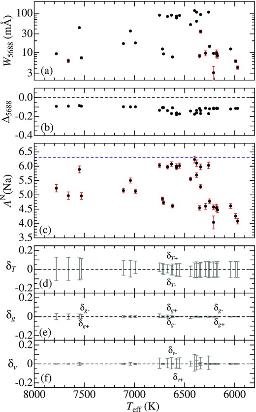 Sodium abundance and Na i 5688-related quantities plotted against Teff. The reference solar ${\rm A}^{\rm N}_{\odot }$(Na) value of 6.31 is indicated by the horizontal dashed line in panel (c). Otherwise, the same as in Fig. 7.