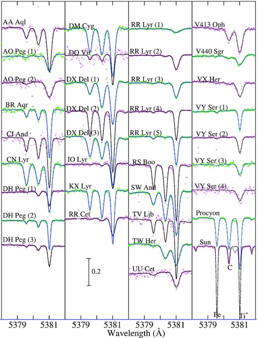 Synthetic spectrum fitting in the 5378–5382 Å region comprising the C i 5380 line. The best-fitting theoretical spectra are shown by solid lines. The observed data are plotted by symbols, where those used in the fitting are coloured in pink or green, while those rejected in the fitting (e.g. due to spectrum defect) are depicted in grey. In each panel, the spectra are arranged in the same order as in Table 1, and a vertical offset of 0.2 is applied to each spectrum relative to the adjacent one.