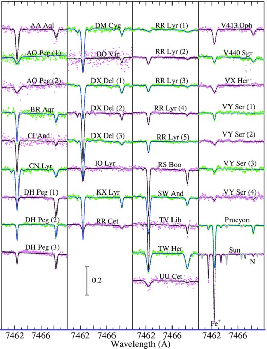 Synthetic spectrum fitting in the 7460–7470 Å region comprising the N i 7468 line. Otherwise, the same as in Fig. 3.