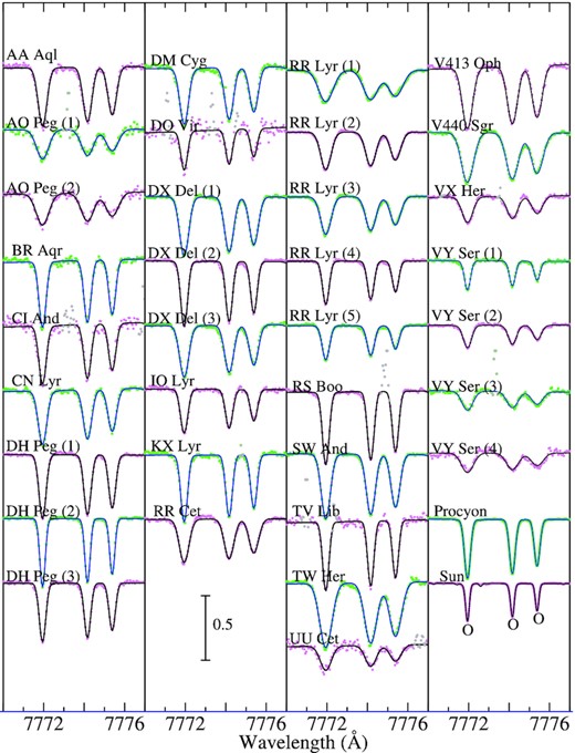 Synthetic spectrum fitting in the 7770–7777 Å region comprising the O i 7771/7774/7775 lines. A vertical offset of 0.5 is applied to each spectrum relative to the adjacent one. Otherwise, the same as in Fig. 3.