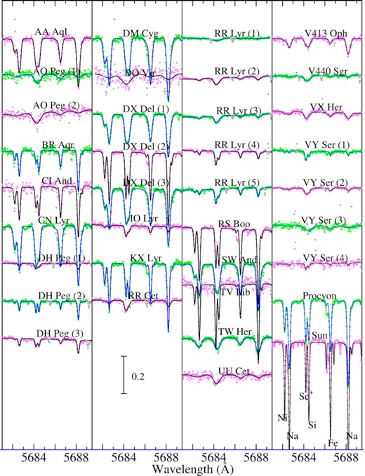 Synthetic spectrum fitting in the 5681–5689.5 Å region comprising the Na i 5682/5688 lines. Otherwise, the same as in Fig. 3.