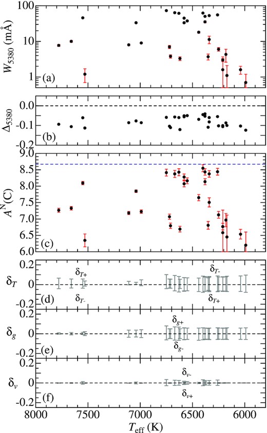 Carbon abundance and C i 5380-related quantities plotted against Teff. (a) W5380 (equivalent width of C i 5380, where the error bars attached to each symbol denote ±δW; cf. Section 4.3), (b) Δ5380 (non-LTE correction for C i 5380), (c) AN(C) (non-LTE abundance derived from C i 5380) where the error bar denotes ±δA defined in Section 4.3, (d) δT + and δT − (abundance variations in response to Teff changes of + 200 K and −200 K), (e) δg + and δg − (abundance variations in response to log g changes by +0.2 dex and −0.2 dex), and (f) δv + and δv − (abundance variations in response to perturbing the vt value by +20 per cent and −20 per cent). The solar ${\rm A}^{\rm N}_{\odot }$(C) value of 8.67, which is adopted as the reference, is indicated by the horizontal dashed line in panel (c). Note that the ordinate in panel (a) is expressed in the logarithmic scale.