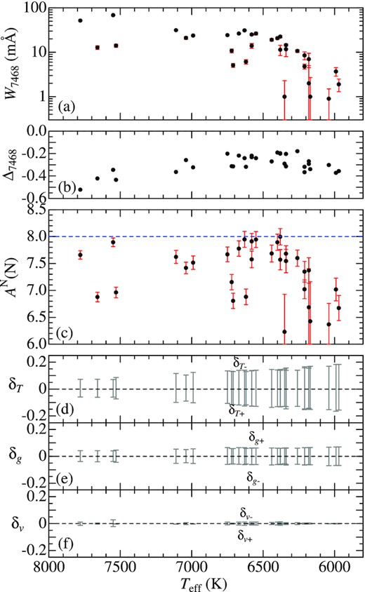 Nitrogen abundance and N i 7468-related quantities plotted against Teff. The reference solar ${\rm A}^{\rm N}_{\odot }$(N) value of 8.00 is indicated by the horizontal dashed line in panel (c). Otherwise, the same as in Fig. 7.