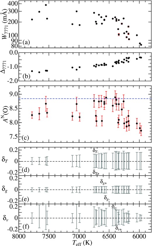 Oxygen abundance and O i 7771-related quantities plotted against Teff. The reference solar ${\rm A}^{\rm N}_{\odot }$(O) value of 8.85 is indicated. Otherwise, the same as in Fig. 7.